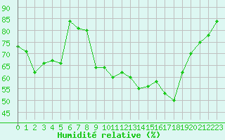 Courbe de l'humidit relative pour Strasbourg (67)