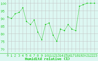 Courbe de l'humidit relative pour Mont-Saint-Vincent (71)