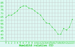 Courbe de l'humidit relative pour Annecy (74)