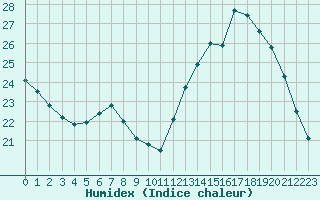 Courbe de l'humidex pour Montlimar (26)