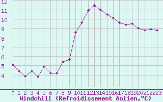 Courbe du refroidissement olien pour Pordic (22)