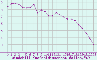 Courbe du refroidissement olien pour Verngues - Hameau de Cazan (13)