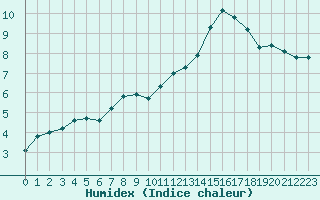 Courbe de l'humidex pour Sausseuzemare-en-Caux (76)