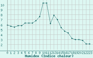 Courbe de l'humidex pour Thnes (74)