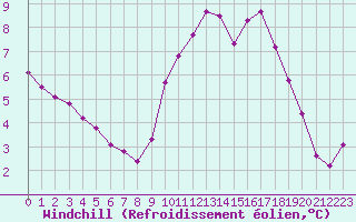 Courbe du refroidissement olien pour Herbault (41)