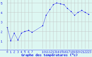 Courbe de tempratures pour Turretot (76)