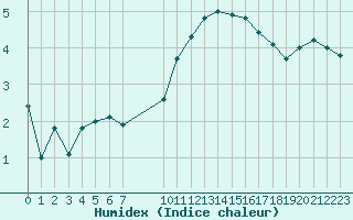 Courbe de l'humidex pour Turretot (76)