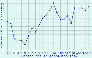 Courbe de tempratures pour Saint-Girons (09)