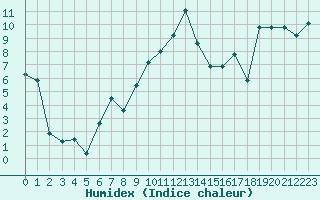 Courbe de l'humidex pour Saint-Girons (09)