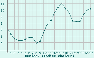 Courbe de l'humidex pour Nostang (56)