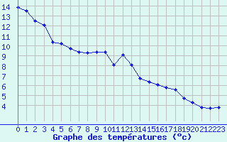 Courbe de tempratures pour Orschwiller (67)