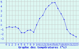 Courbe de tempratures pour Saclas (91)