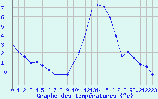 Courbe de tempratures pour Le Bourget (93)