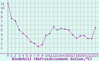 Courbe du refroidissement olien pour Dole-Tavaux (39)