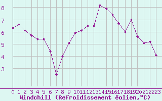 Courbe du refroidissement olien pour Deauville (14)