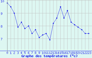 Courbe de tempratures pour Le Bourget (93)