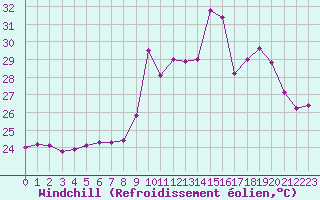 Courbe du refroidissement olien pour Cap Cpet (83)