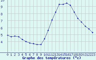 Courbe de tempratures pour Marquise (62)