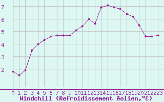 Courbe du refroidissement olien pour Le Mesnil-Esnard (76)