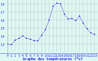 Courbe de tempratures pour Saint-Cyprien (66)