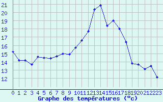 Courbe de tempratures pour Carpentras (84)