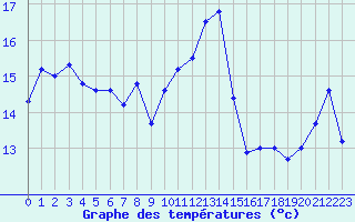 Courbe de tempratures pour Biscarrosse (40)