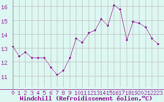 Courbe du refroidissement olien pour La Baeza (Esp)