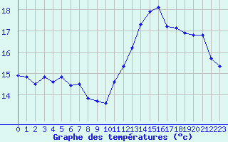 Courbe de tempratures pour Cabestany (66)