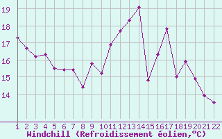 Courbe du refroidissement olien pour Jonzac (17)