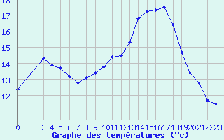 Courbe de tempratures pour Cernay (86)