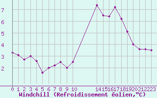 Courbe du refroidissement olien pour Potes / Torre del Infantado (Esp)