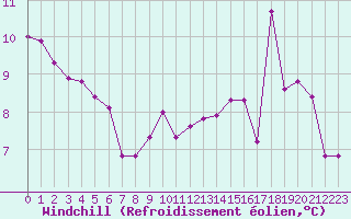 Courbe du refroidissement olien pour Bellefontaine (88)
