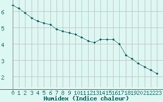 Courbe de l'humidex pour Brigueuil (16)