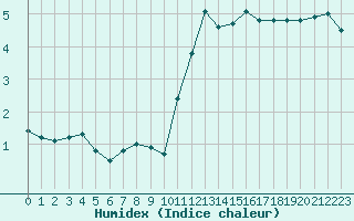 Courbe de l'humidex pour Dole-Tavaux (39)