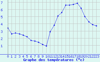 Courbe de tempratures pour Orschwiller (67)