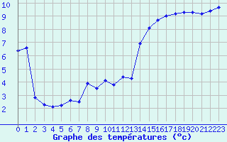 Courbe de tempratures pour Pomrols (34)