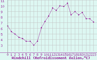 Courbe du refroidissement olien pour Gurande (44)