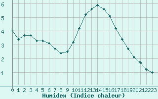 Courbe de l'humidex pour Saint-Dizier (52)