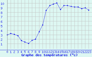 Courbe de tempratures pour La Beaume (05)