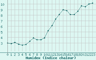 Courbe de l'humidex pour Villarzel (Sw)