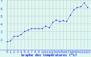 Courbe de tempratures pour Mont-Aigoual (30)