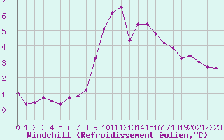 Courbe du refroidissement olien pour Chamonix-Mont-Blanc (74)