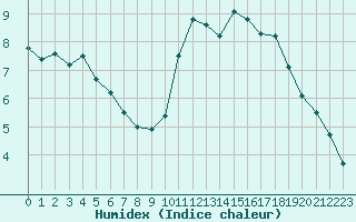 Courbe de l'humidex pour Saint-Ciers-sur-Gironde (33)