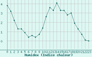 Courbe de l'humidex pour Saint-Amans (48)