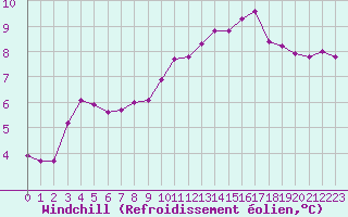Courbe du refroidissement olien pour Brigueuil (16)