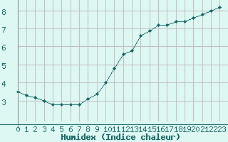 Courbe de l'humidex pour Laqueuille (63)