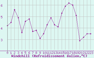 Courbe du refroidissement olien pour Ouessant (29)
