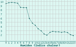 Courbe de l'humidex pour Boulaide (Lux)