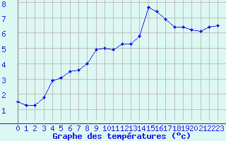 Courbe de tempratures pour Bulson (08)