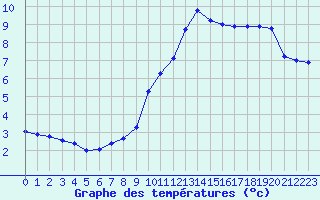 Courbe de tempratures pour Lemberg (57)